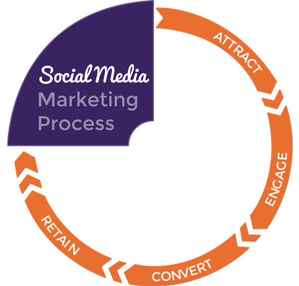social-media-marketing-process-2
