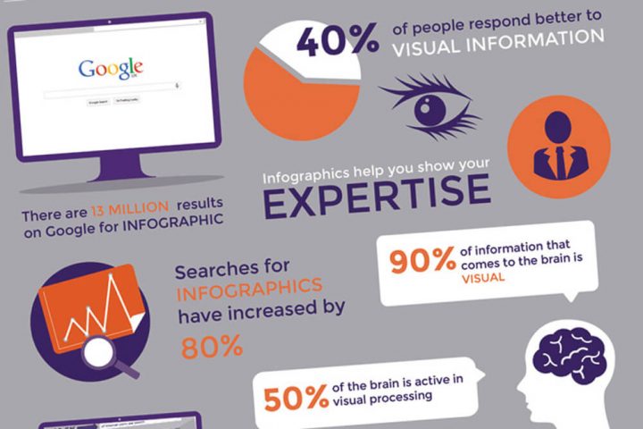 Infographics part of a content marketing strategy