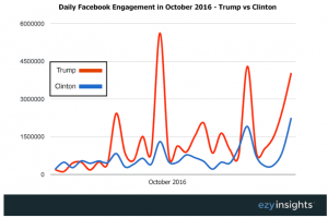 Donald Trump Facebook Engagement